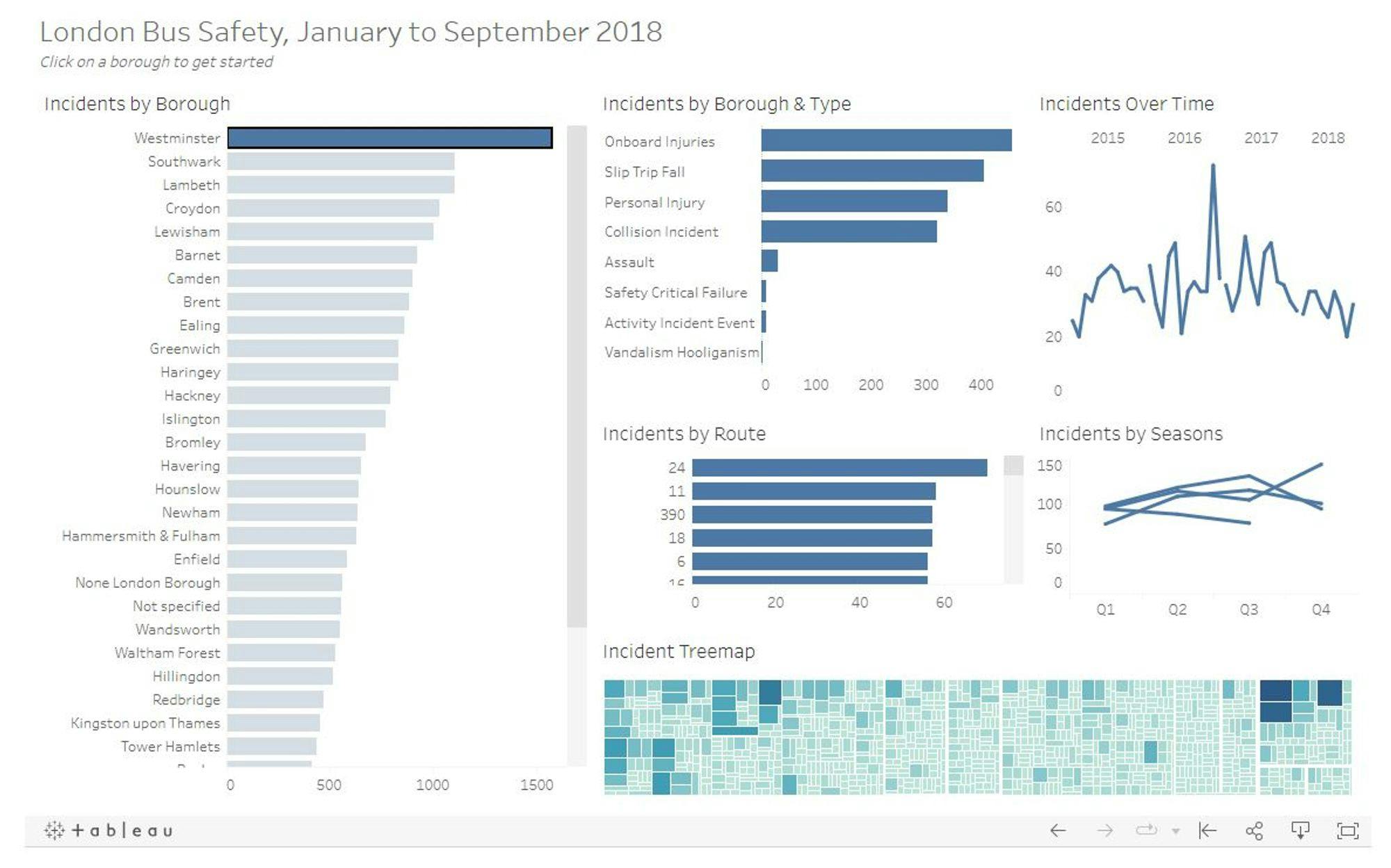Creating Interactive Dashboards in Tableau: A Step-by-Step Guide